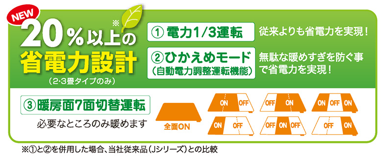 20%以上の省電力設計